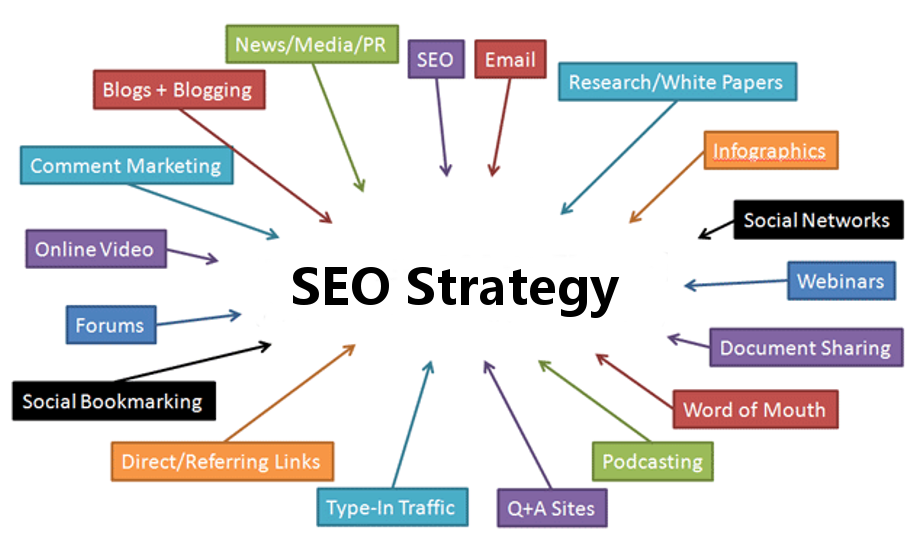 SEO Strategies